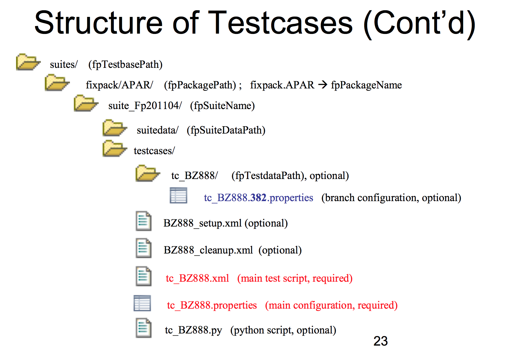 Test Case 的目錄結構設計，參考 Java package 概念。