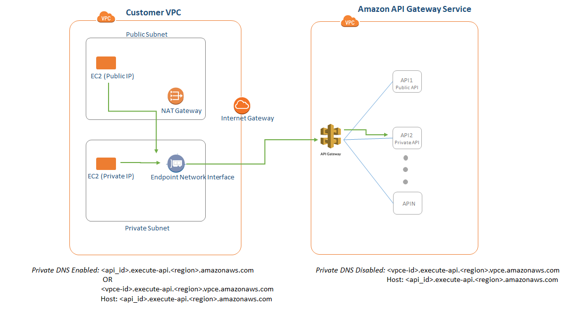 API Gateway Private Endpoint | Complete Think