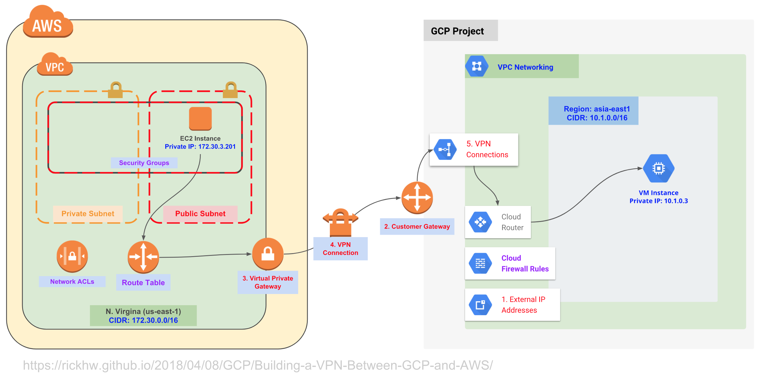 Building a VPN Between GCP and AWS Complete Think